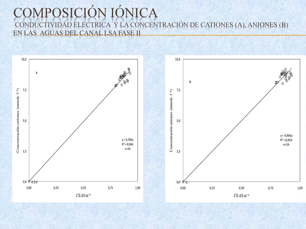 COMPOSICIÓN IÓNICA Conductividad Eléctrica y la concentración de cationes (a), aniones (b) en las aguas del canal LSA fase Ii