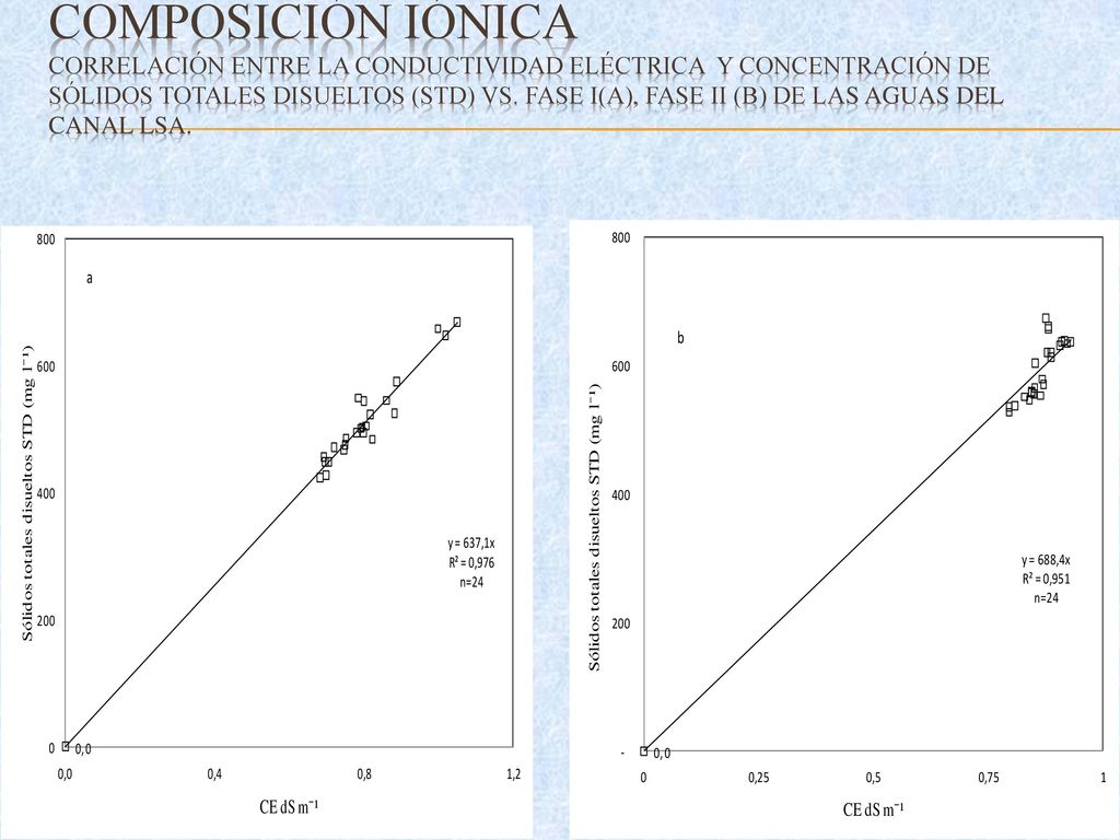 COMPOSICIÓN IÓNICA Correlación entre la Conductividad Eléctrica y Concentración de Sólidos Totales Disueltos (STD) Vs.