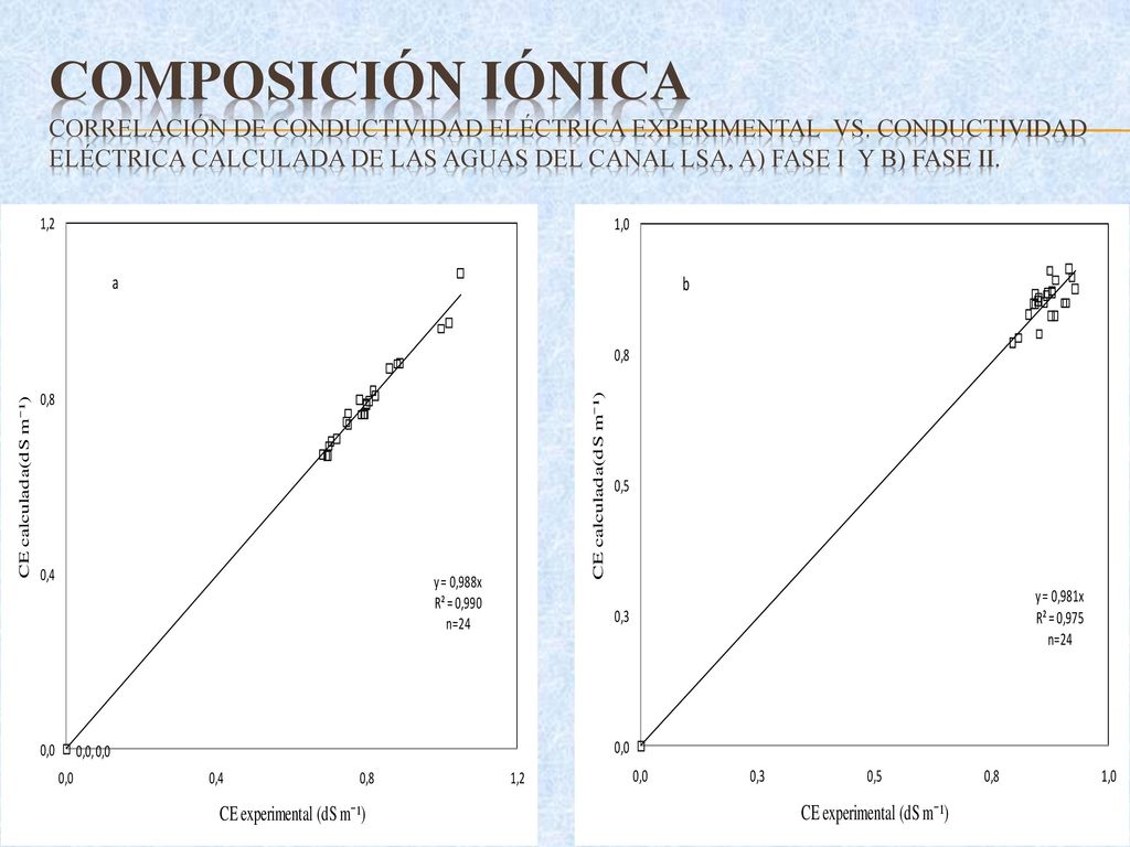 COMPOSICIÓN IÓNICA Correlación de Conductividad Eléctrica experimental vs.