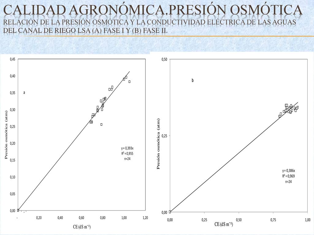 CALIDAD AGRONÓMICA.PRESIÓN OSMÓTICA Relación de la Presión osmótica y la Conductividad eléctrica de las aguas del canal de riego LSA (a) fase I y (b) fase II.