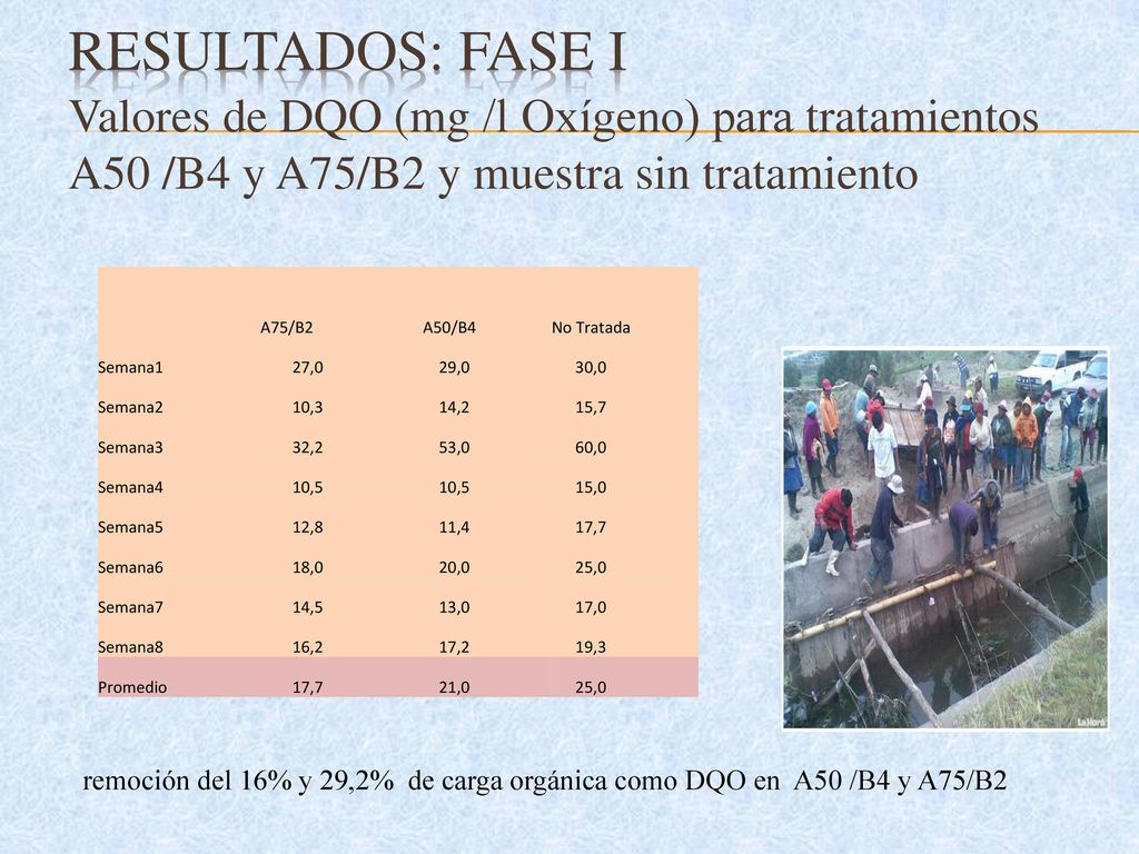 Resultados: FASE I Valores de DQO (mg /l Oxígeno) para tratamientos A50 /B4 y A75/B2 y muestra sin tratamiento.