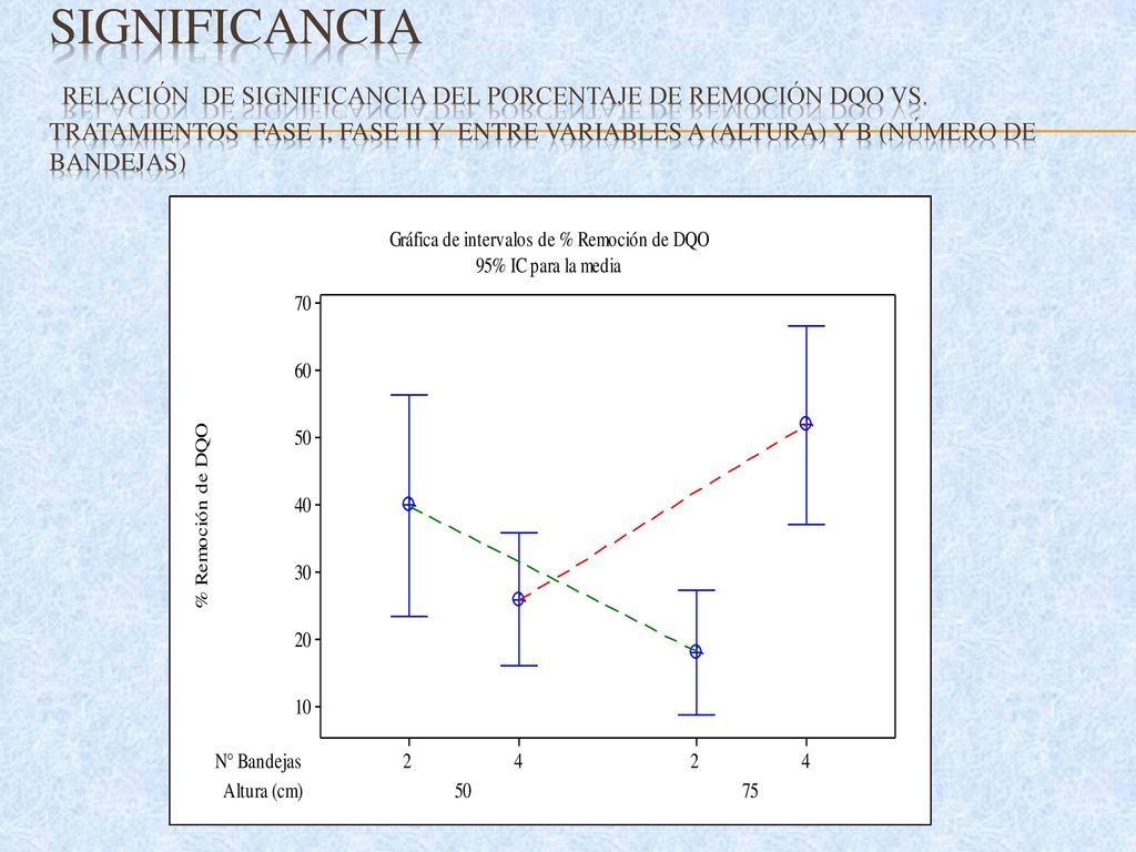 SIGNIFICANCIA Relación de significancia del Porcentaje de Remoción DQO vs.