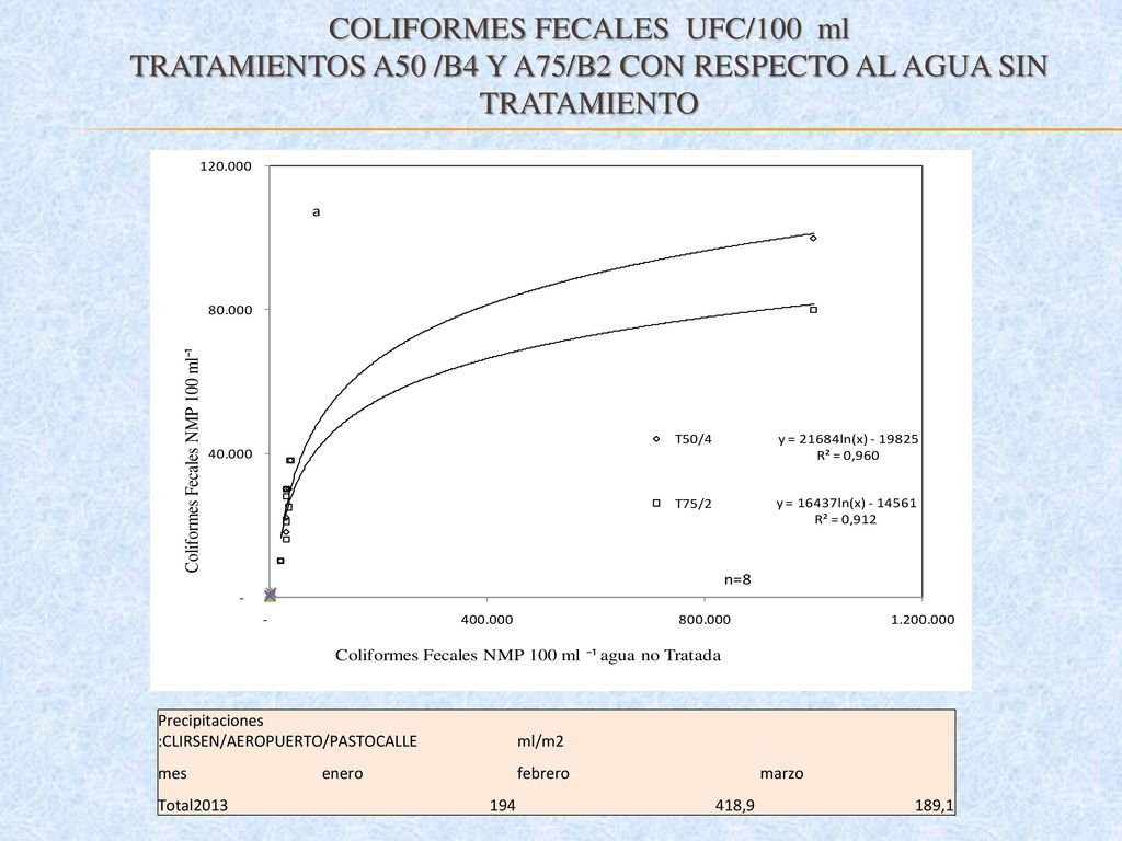 COLIFORMES FECALES UFC/100 ml tratamientos A50 /B4 y A75/B2 con respecto al agua sin tratamiento