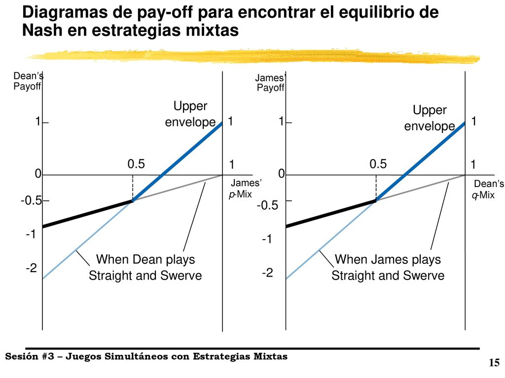 Diagramas de pay-off para encontrar el equilibrio de Nash en estrategias mixtas