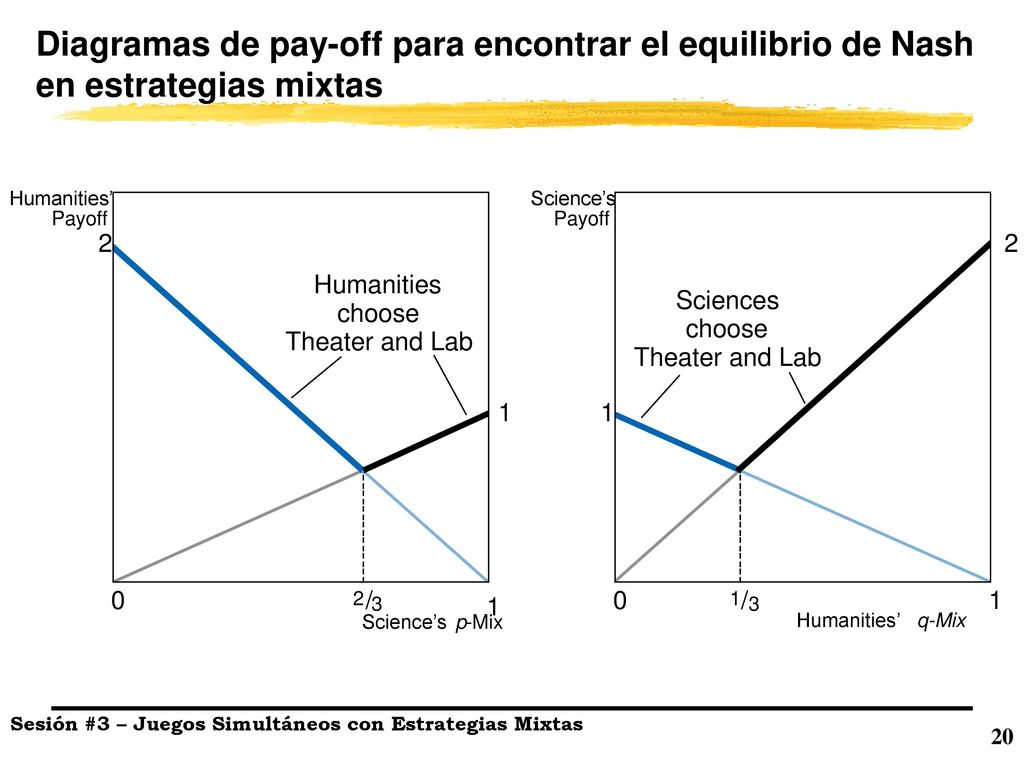 Diagramas de pay-off para encontrar el equilibrio de Nash en estrategias mixtas