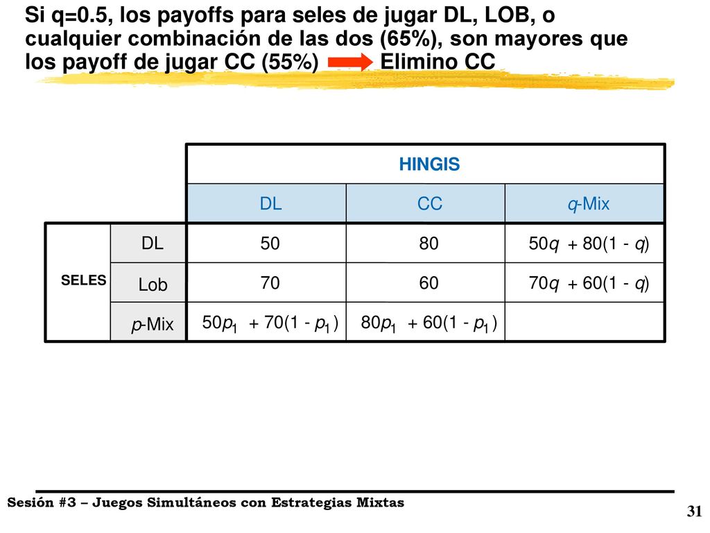 Si q=0.5, los payoffs para seles de jugar DL, LOB, o cualquier combinación de las dos (65%), son mayores que los payoff de jugar CC (55%) Elimino CC