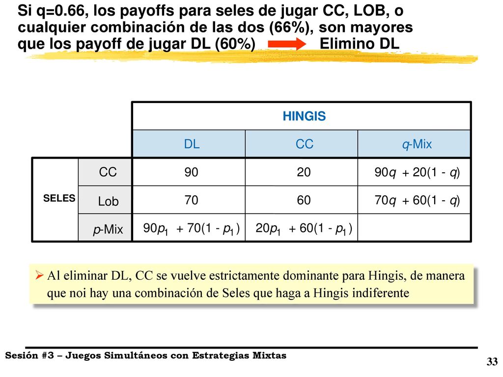 Si q=0.66, los payoffs para seles de jugar CC, LOB, o cualquier combinación de las dos (66%), son mayores que los payoff de jugar DL (60%) Elimino DL