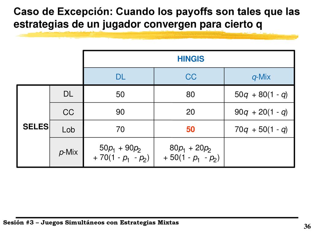 Caso de Excepción: Cuando los payoffs son tales que las estrategias de un jugador convergen para cierto q