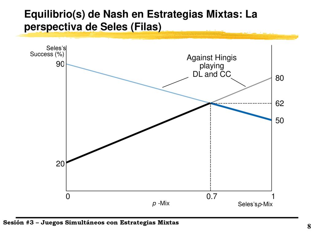 Equilibrio(s) de Nash en Estrategias Mixtas: La perspectiva de Seles (Filas)