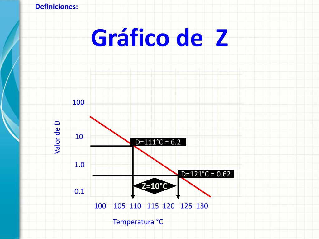 Gráfico de Z Z=10°C Definiciones: 100 Valor de D 10 D=111°C =