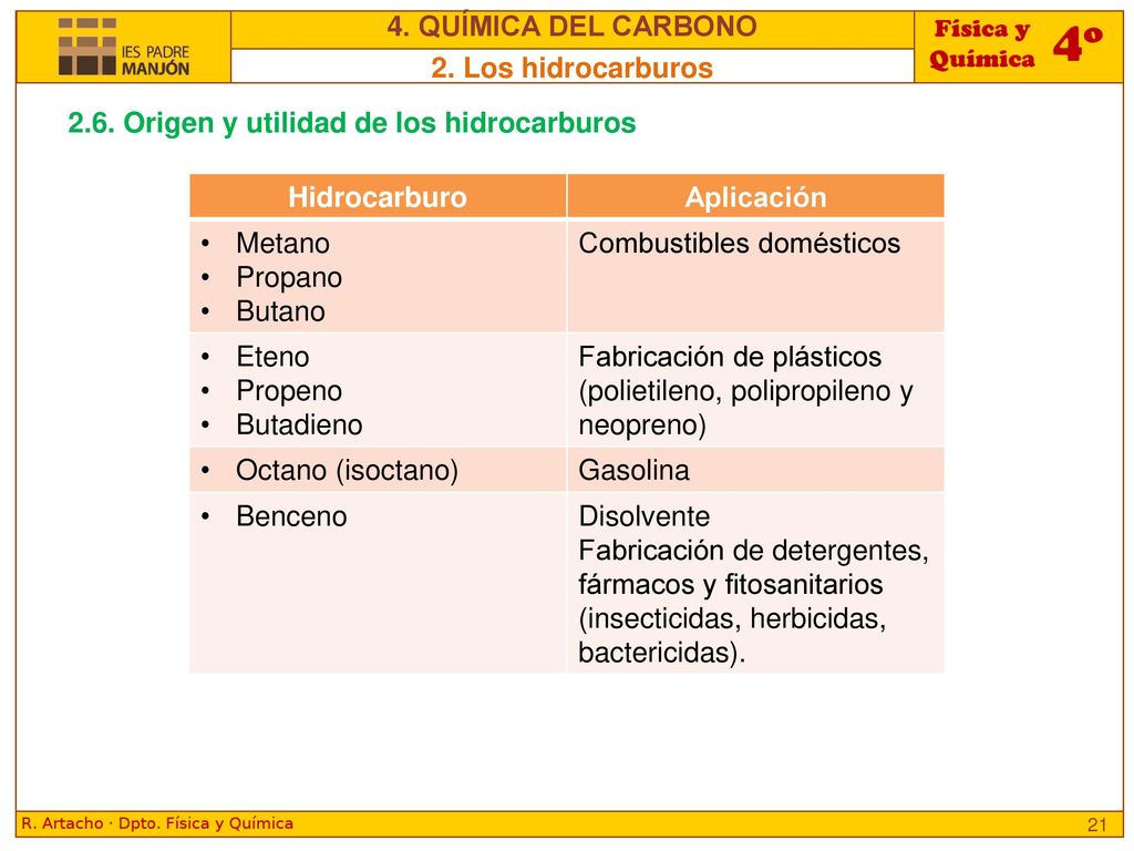 4. QUÍMICA DEL CARBONO 2. Los hidrocarburos Origen y utilidad de los hidrocarburos. Hidrocarburo.