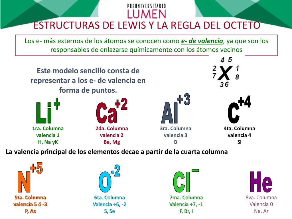 Al C Li Ca N O Cl He ESTRUCTURAS DE LEWIS Y LA REGLA DEL OCTETO