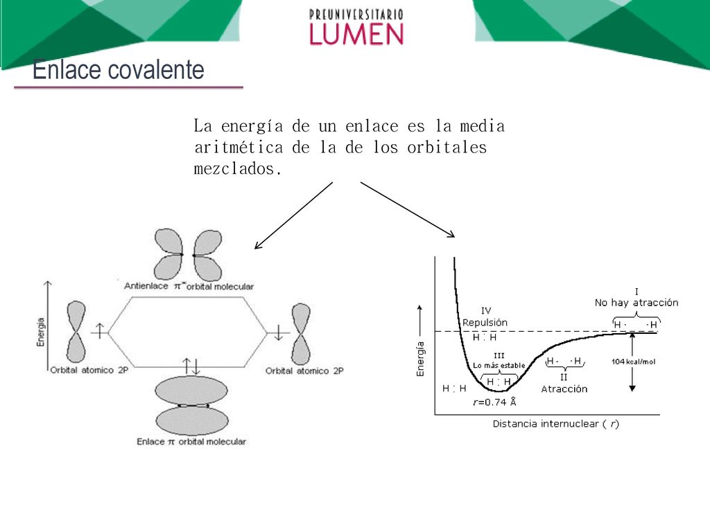 Enlace covalente La energía de un enlace es la media aritmética de la de los orbitales mezclados.