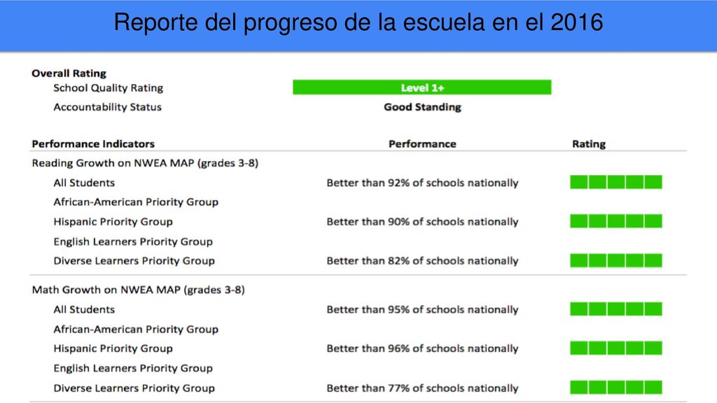 Reporte del progreso de la escuela en el 2016