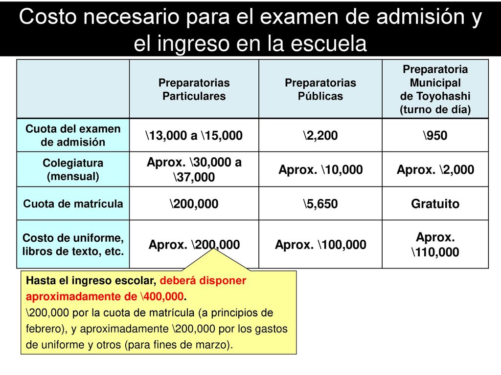 Costo necesario para el examen de admisión y el ingreso en la escuela