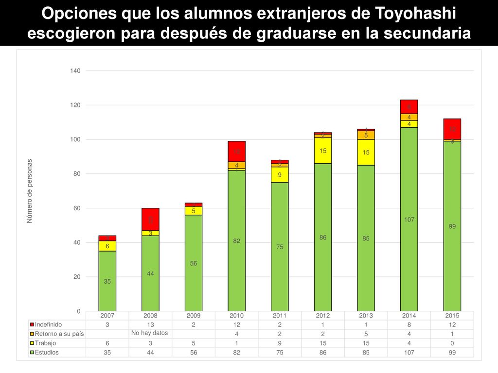 Opciones que los alumnos extranjeros de Toyohashi escogieron para después de graduarse en la secundaria