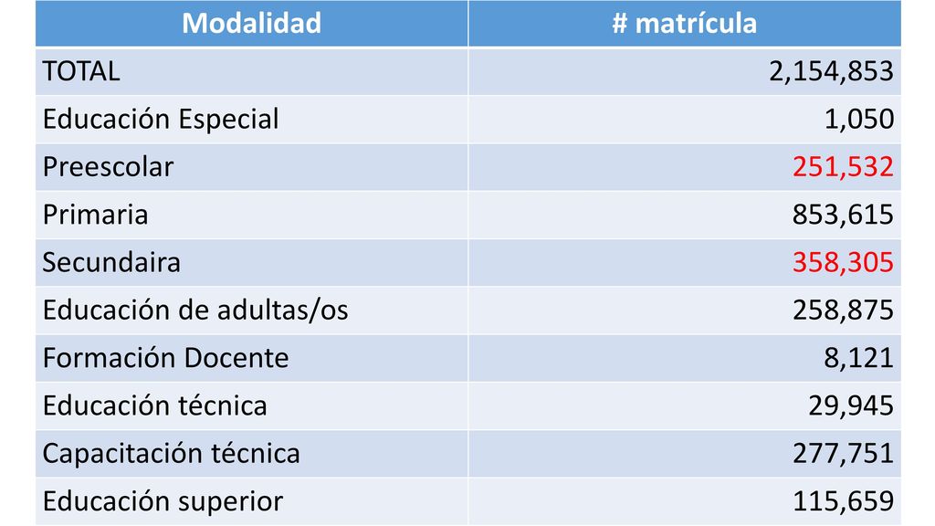 Modalidad # matrícula. TOTAL. 2,154,853. Educación Especial. 1,050. Preescolar. 251,532. Primaria.