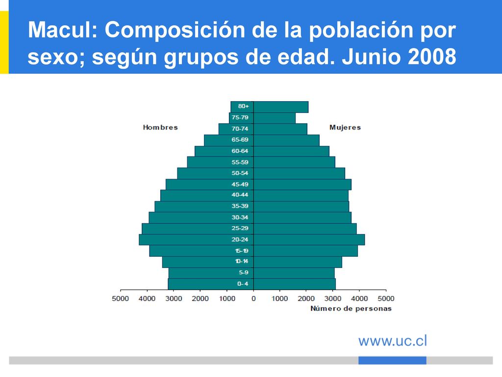 Macul: Composición de la población por sexo; según grupos de edad