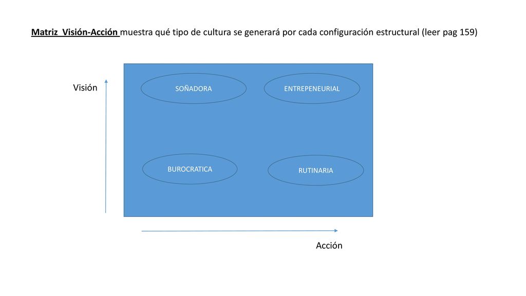 Matriz Visión-Acción muestra qué tipo de cultura se generará por cada configuración estructural (leer pag 159)