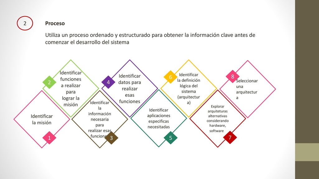 2 Proceso. Utiliza un proceso ordenado y estructurado para obtener la información clave antes de comenzar el desarrollo del sistema.