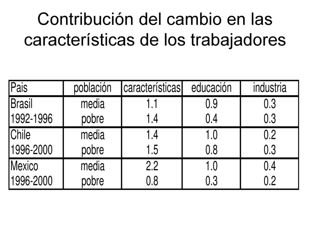 Contribución del cambio en las características de los trabajadores