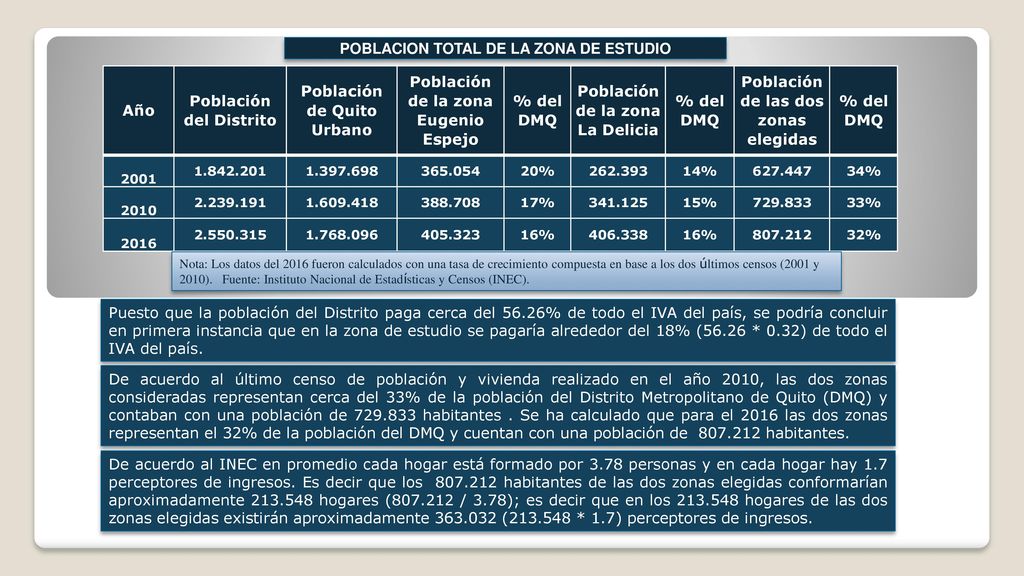 POBLACION TOTAL DE LA ZONA DE ESTUDIO Año Población del Distrito