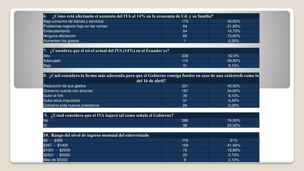 7. ¿Considera que el nivel actual del IVA (14%) en el Ecuador es