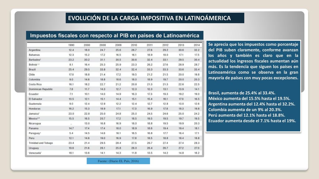 Impuestos fiscales con respecto al PIB en países de Latinoamérica