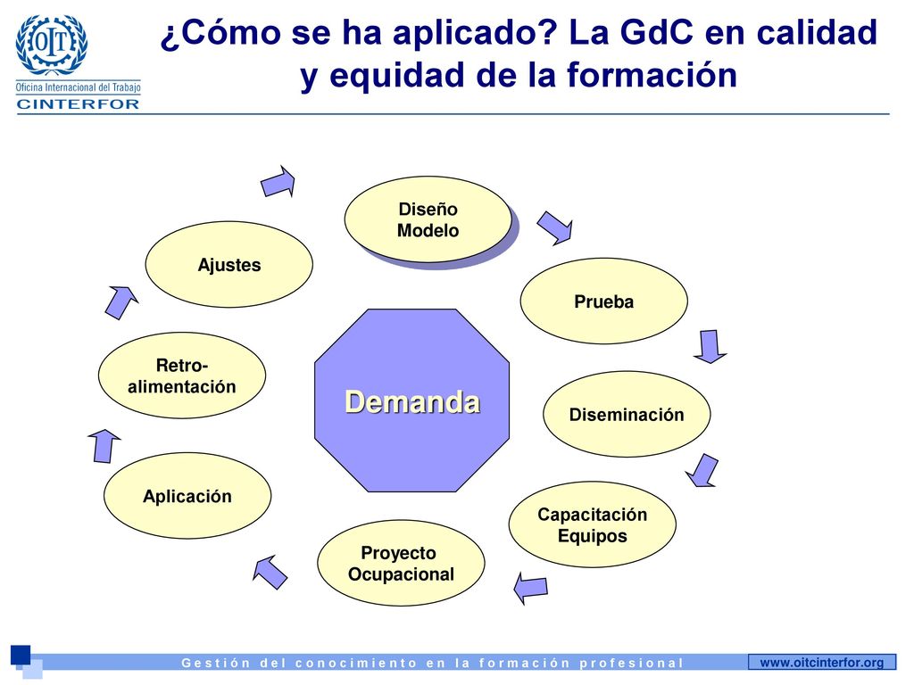 ¿Cómo se ha aplicado La GdC en calidad y equidad de la formación