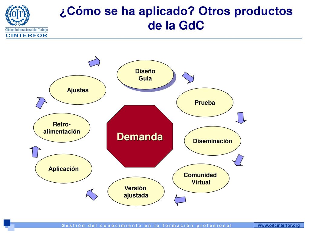 ¿Cómo se ha aplicado Otros productos de la GdC