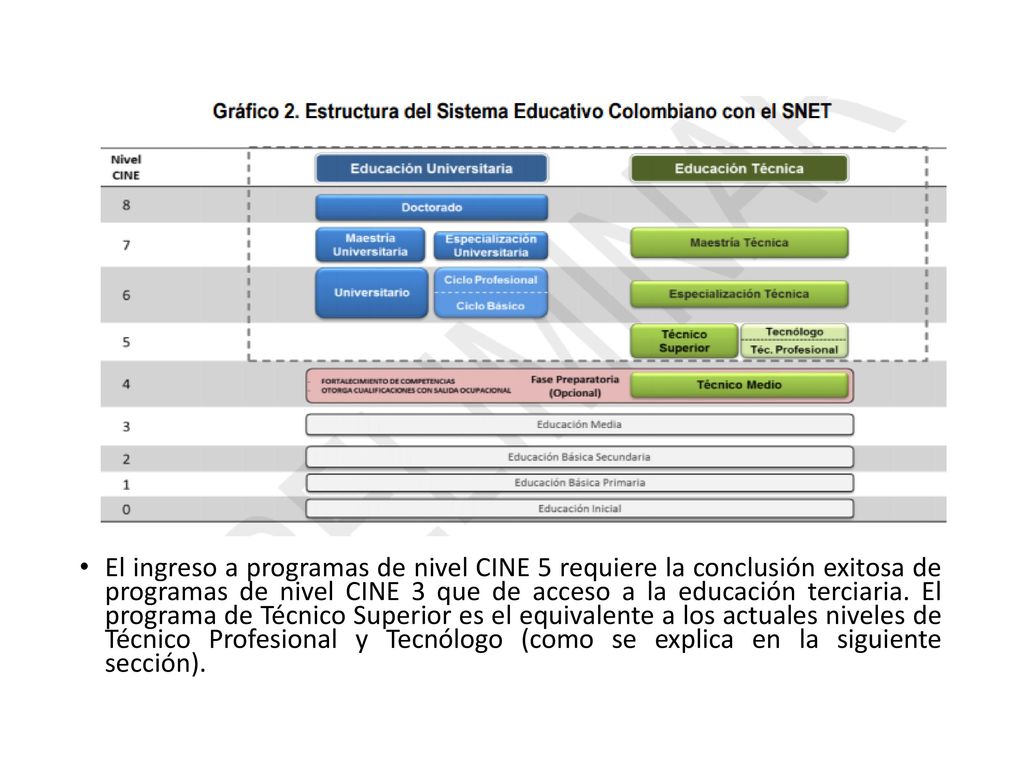 El ingreso a programas de nivel CINE 5 requiere la conclusión exitosa de programas de nivel CINE 3 que de acceso a la educación terciaria.
