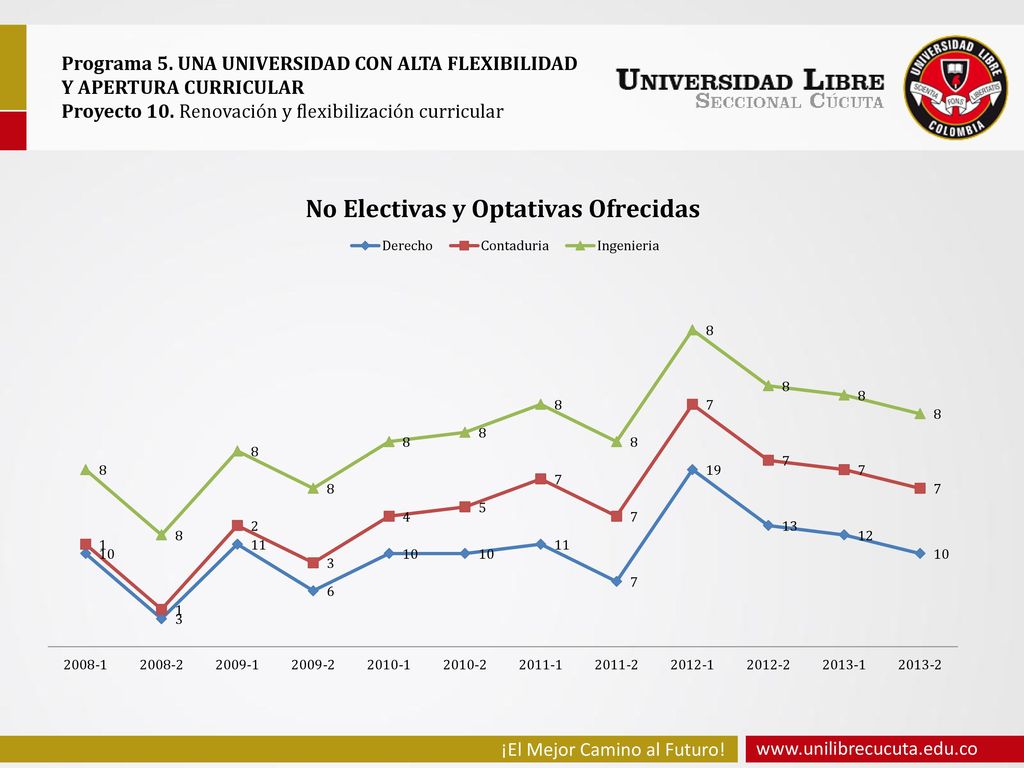 Programa 5. UNA UNIVERSIDAD CON ALTA FLEXIBILIDAD Y APERTURA CURRICULAR Proyecto 10.