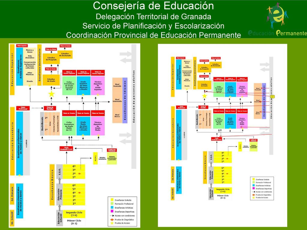Consejería de Educación Delegación Territorial de Granada Servicio de Planificación y Escolarización Coordinación Provincial de Educación Permanente