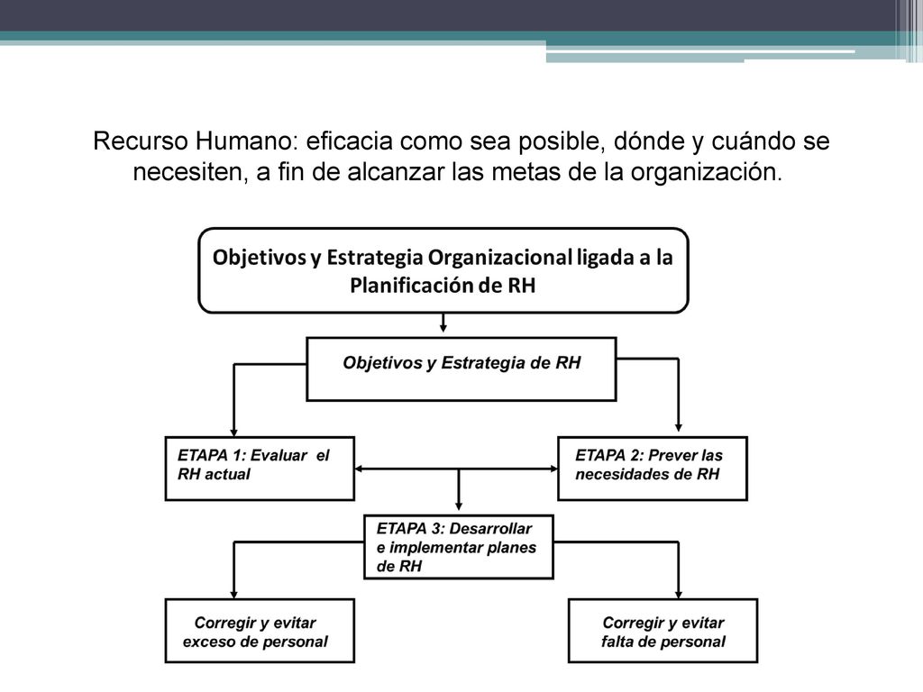 Recurso Humano: eficacia como sea posible, dónde y cuándo se necesiten, a fin de alcanzar las metas de la organización.