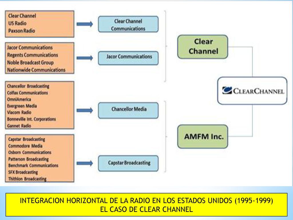 Concepto y tipologías para el estudio de la concentración DE LOS MEDIOS