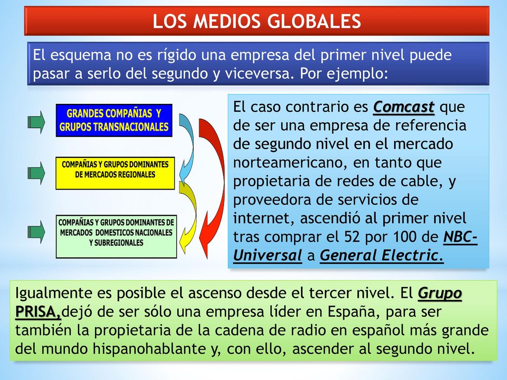 LOS MEDIOS GLOBALES El esquema no es rígido una empresa del primer nivel puede pasar a serlo del segundo y viceversa. Por ejemplo: