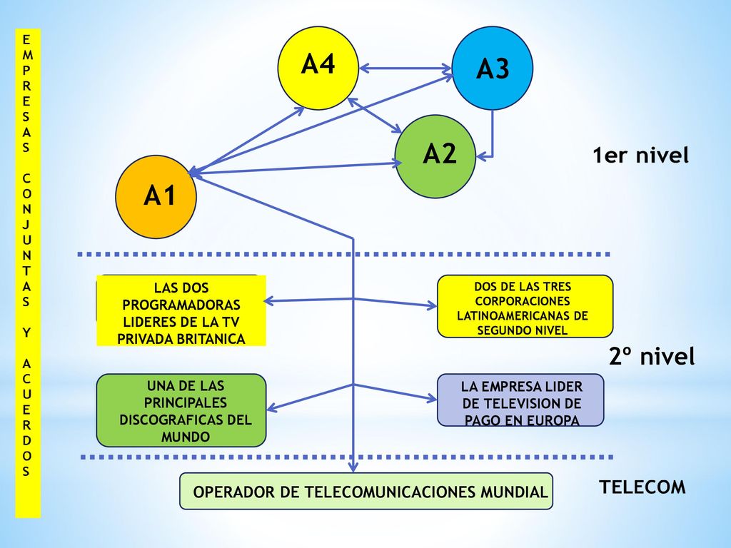 A4 A3 A2 A1 2º nivel OPERADOR DE TELECOMUNICACIONES MUNDIAL