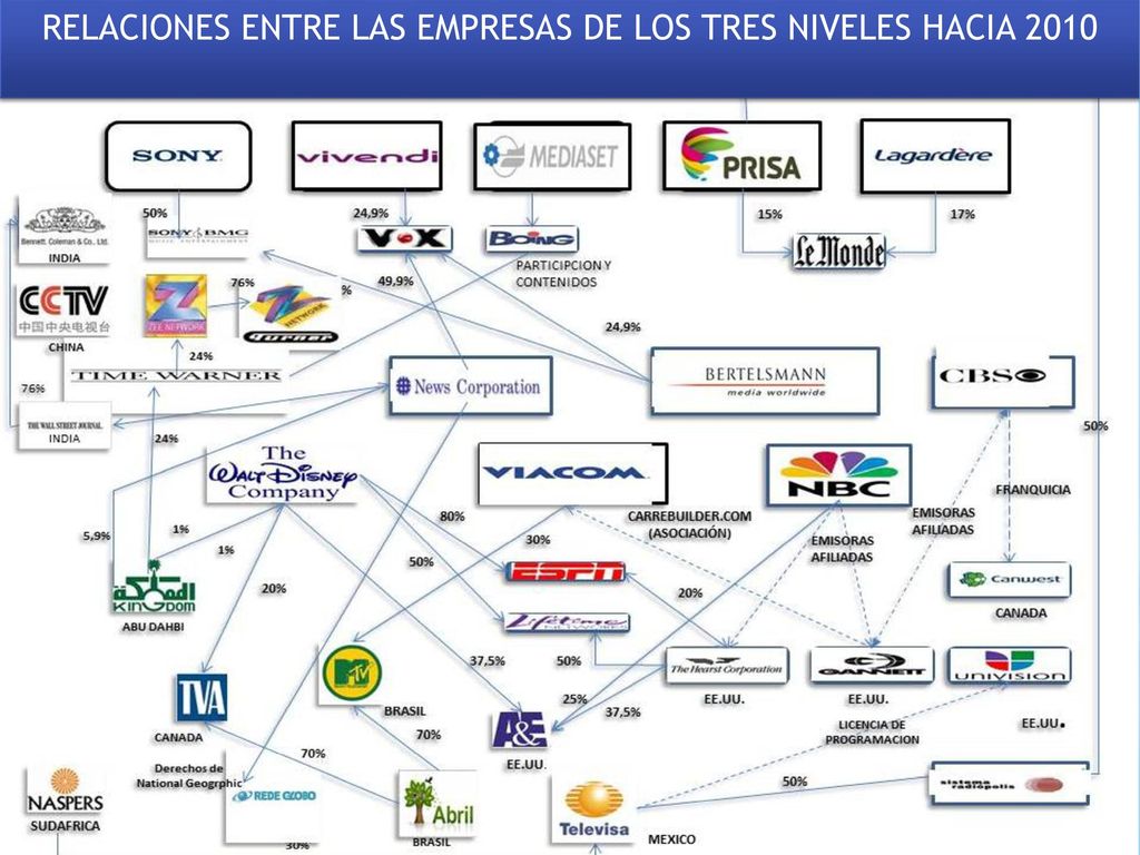 RELACIONES ENTRE LAS EMPRESAS DE LOS TRES NIVELES HACIA 2010