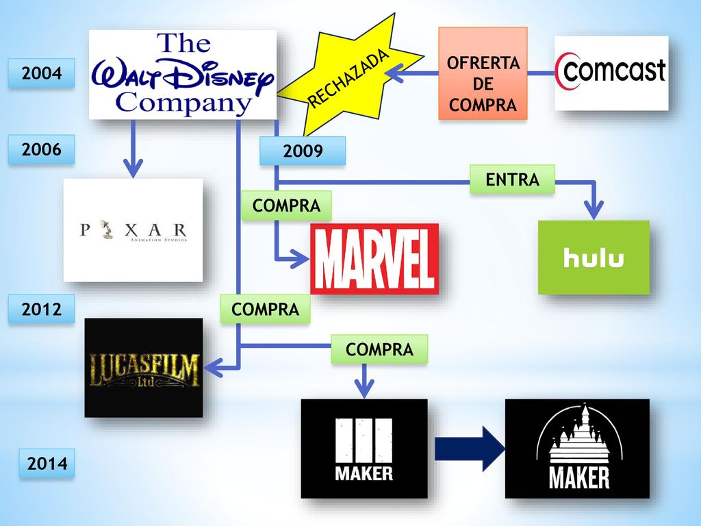 OFRERTA DE COMPRA 2004 RECHAZADA ENTRA COMPRA 2012 COMPRA COMPRA 2014