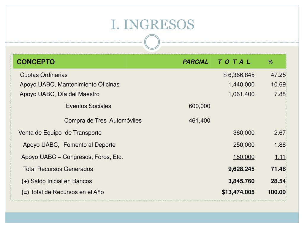 I. INGRESOS CONCEPTO PARCIAL T O T A L % Cuotas Ordinarias $ 6,366,845