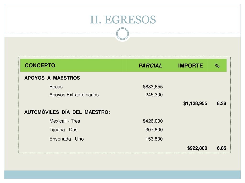 II. EGRESOS PARCIAL IMPORTE % CONCEPTO APOYOS A MAESTROS Becas
