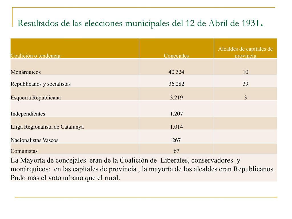 Resultados de las elecciones municipales del 12 de Abril de 1931.