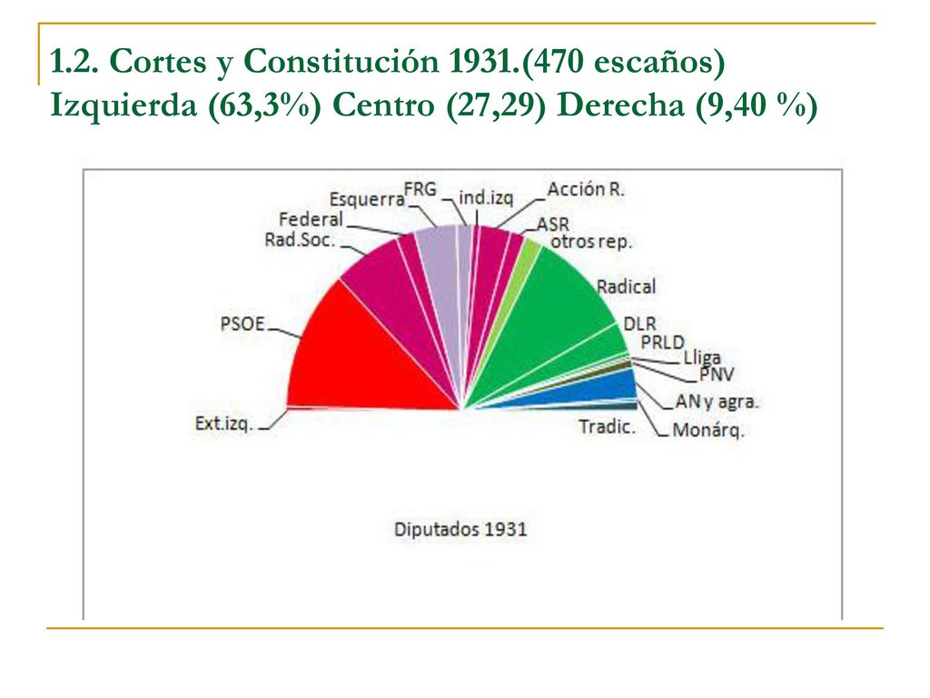 1.2. Cortes y Constitución 1931.(470 escaños) Izquierda (63,3%) Centro (27,29) Derecha (9,40 %)