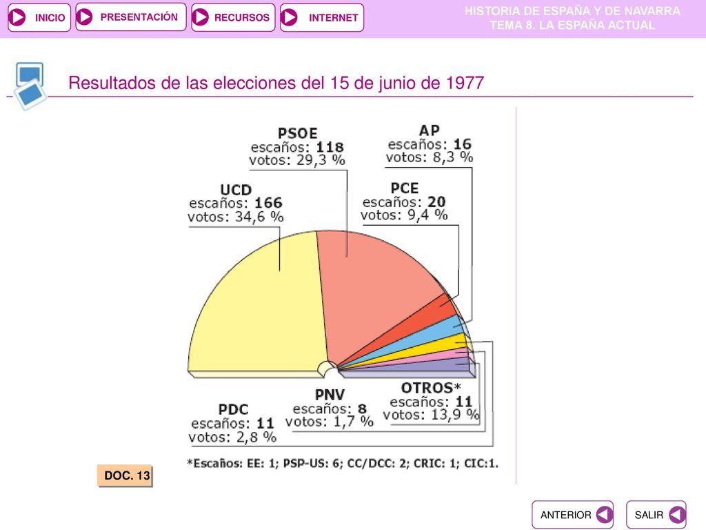 Resultados de las elecciones del 15 de junio de 1977