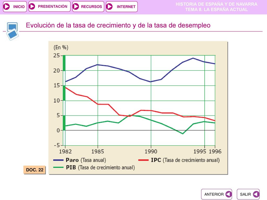 Evolución de la tasa de crecimiento y de la tasa de desempleo