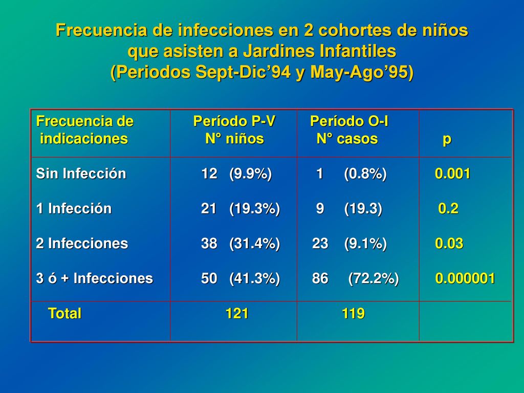 Frecuencia de infecciones en 2 cohortes de niños que asisten a Jardines Infantiles (Periodos Sept-Dic’94 y May-Ago’95)