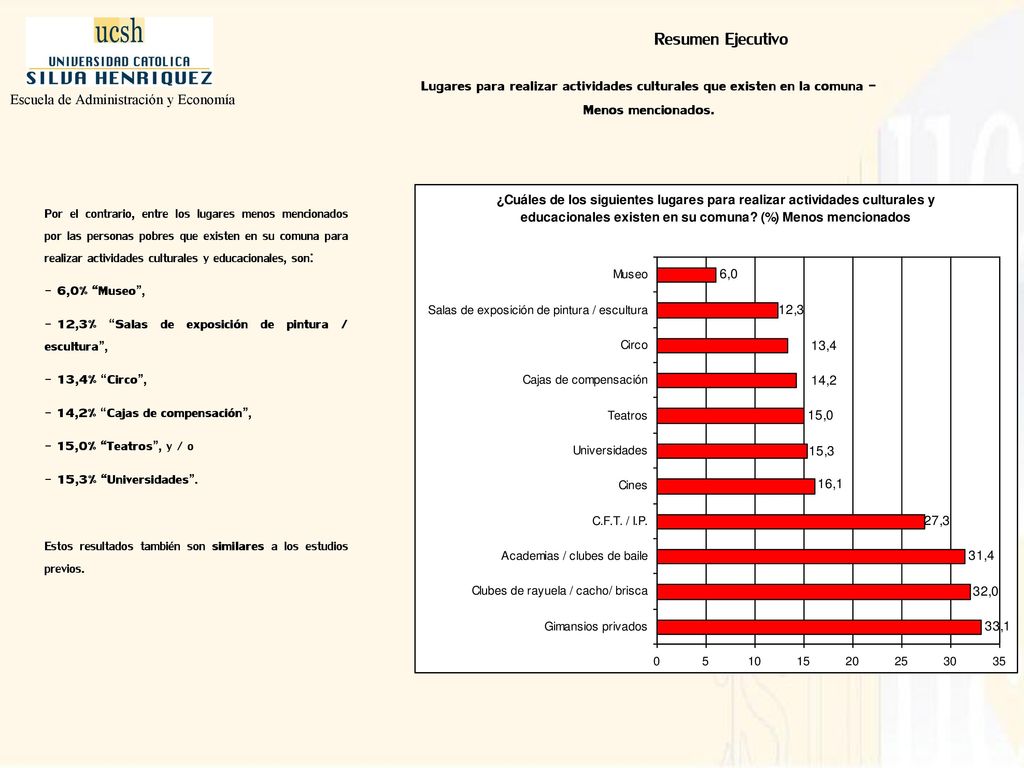 Resumen Ejecutivo Lugares para realizar actividades culturales que existen en la comuna - Menos mencionados.