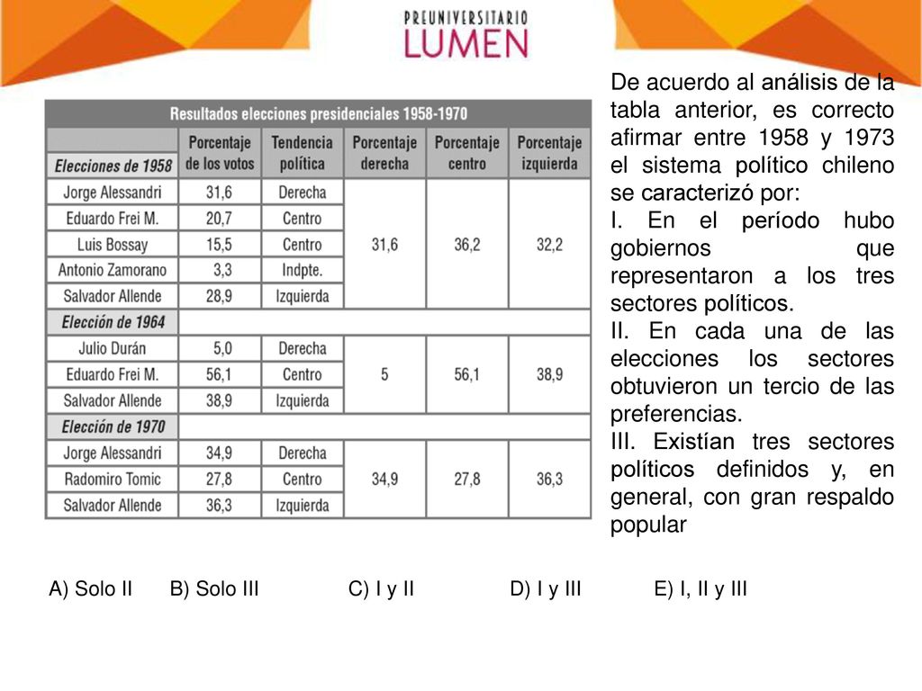 De acuerdo al análisis de la tabla anterior, es correcto afirmar entre 1958 y 1973 el sistema político chileno se caracterizó por: