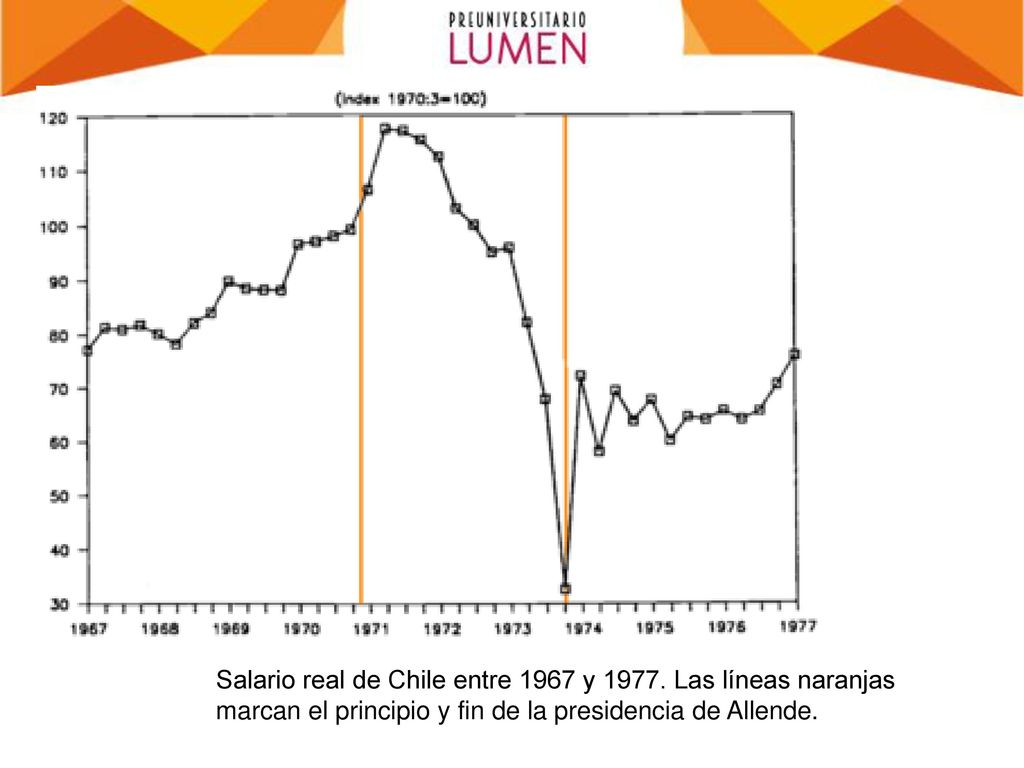 Salario real de Chile entre 1967 y 1977