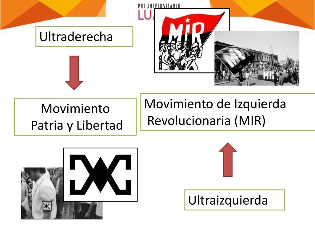 Ultraderecha Movimiento de Izquierda. Revolucionaria (MIR) Movimiento.